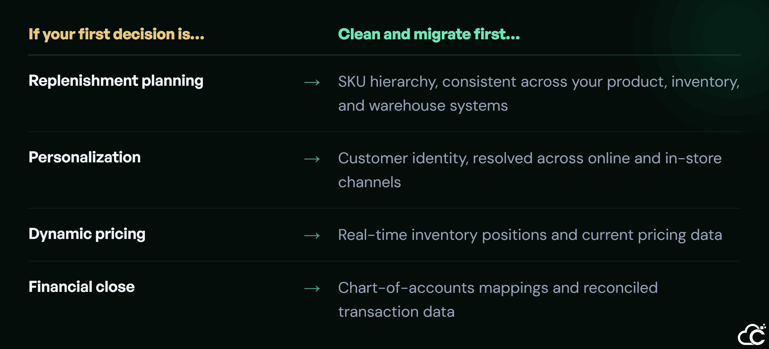 Retail data cleanup priorities by decision — replenishment, personalization, dynamic pricing, and financial close each mapped to the data that must be migrated first.