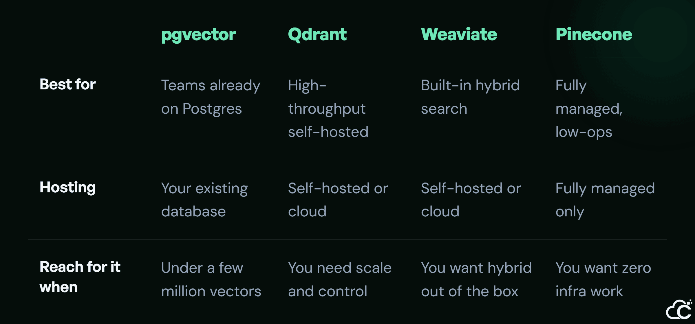 Vector database comparison: pgvector vs Qdrant vs Weaviate vs Pinecone across use case, hosting, and when to pick each.