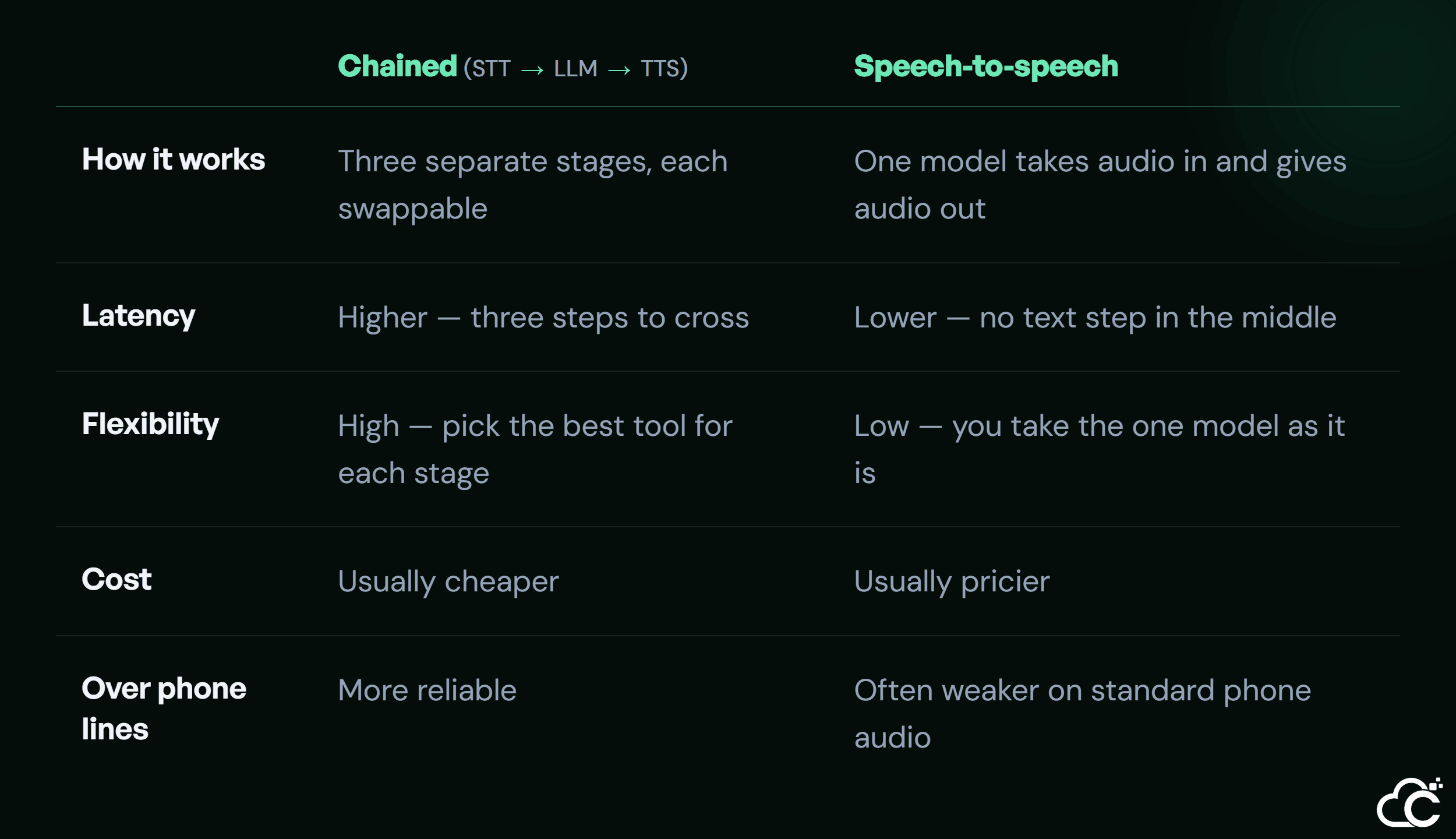 Comparison of chained (STT → LLM → TTS) and speech-to-speech voice AI approaches across latency, flexibility, cost, and phone-line reliability.
