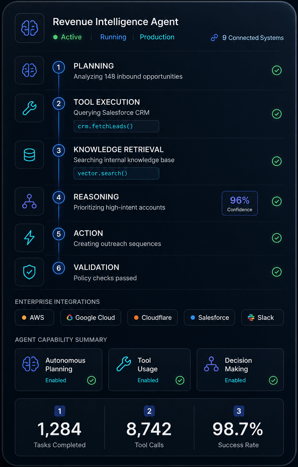 Revenue Intelligence Agent dashboard — planning, tool execution, knowledge retrieval, reasoning, action and validation steps with enterprise integrations and capability summary.