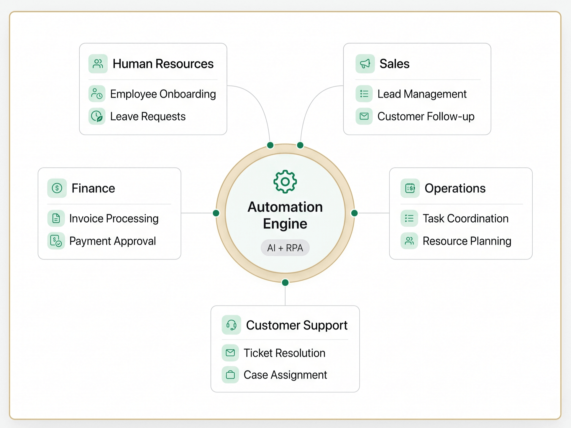 Business automation engine connecting HR, sales, finance, operations, and customer support