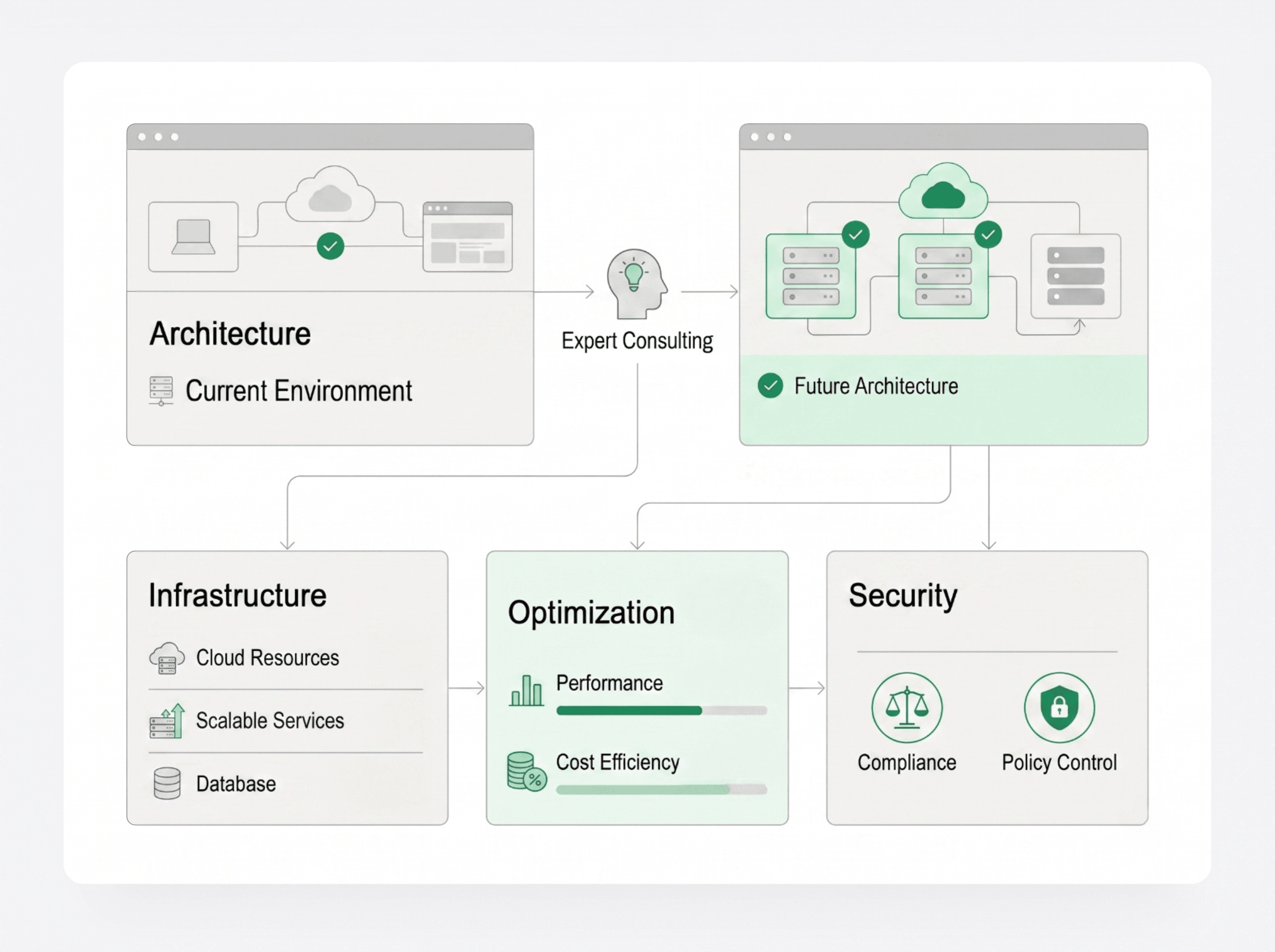 Cloud consulting architecture review covering infrastructure, optimization, and security