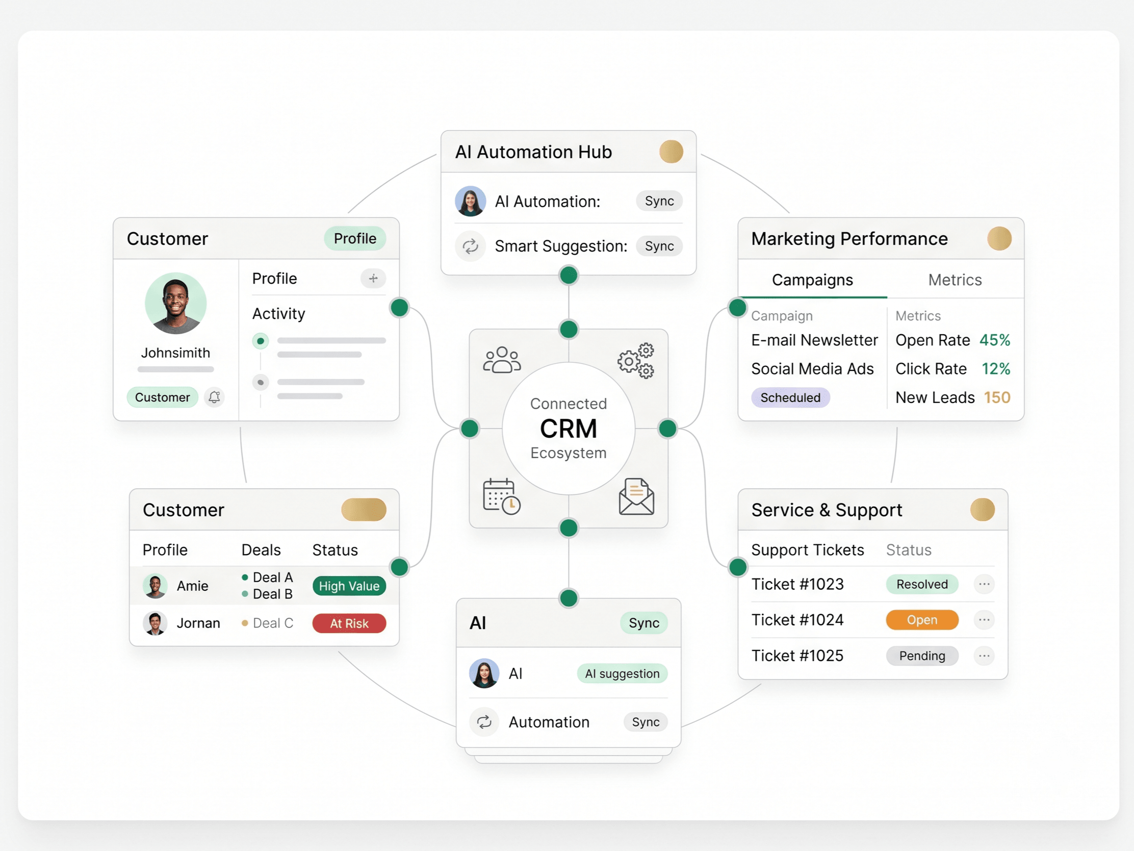 Connected CRM ecosystem automating customer, marketing, and support workflows