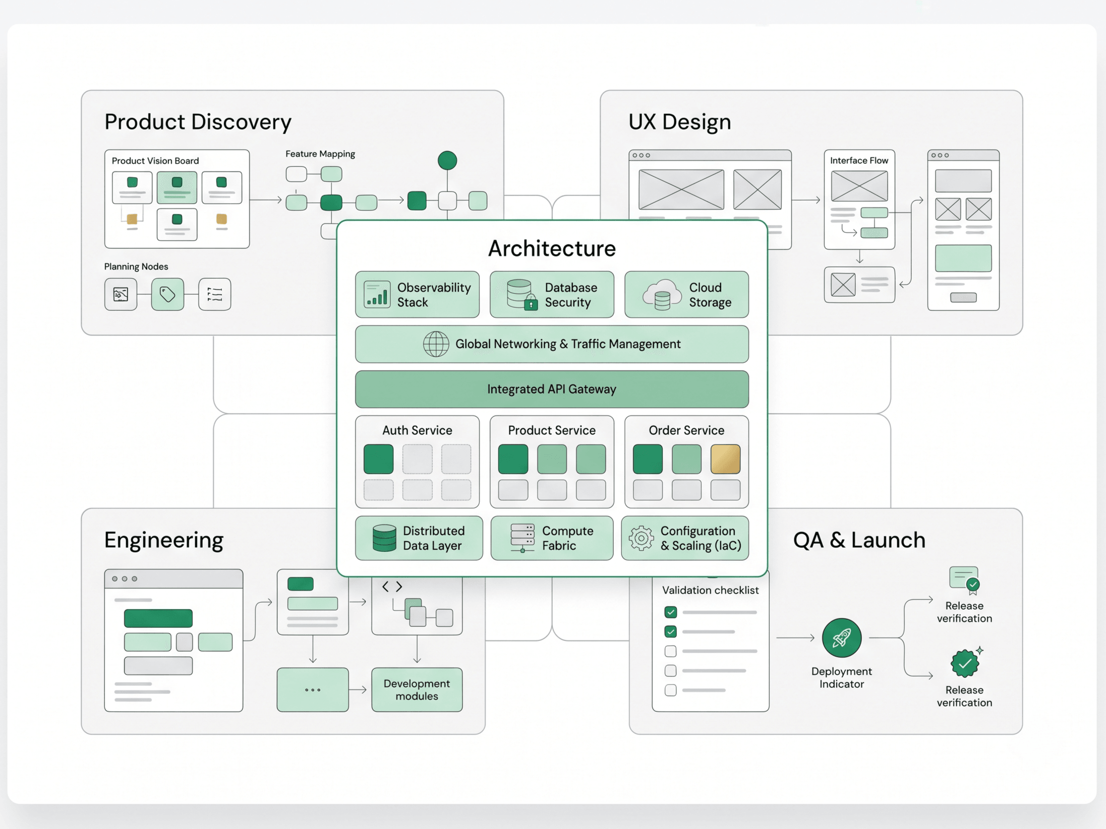 Product engineering workflow from discovery and UX design to architecture, engineering, and QA launch
