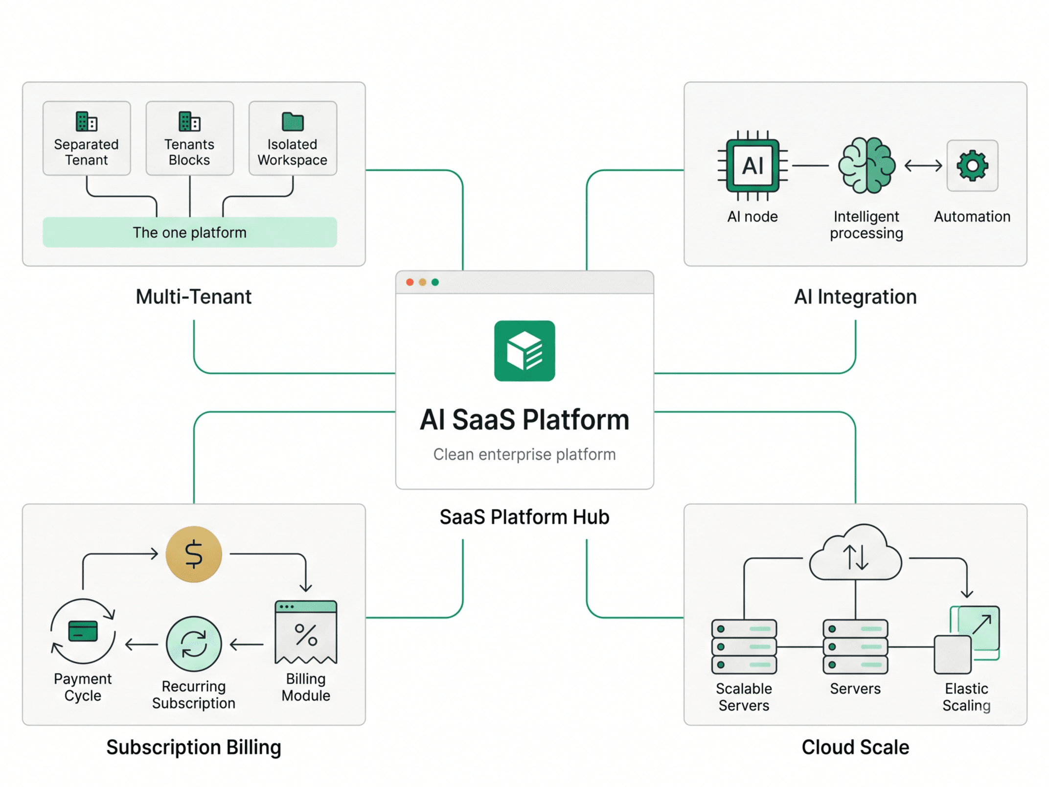 AI SaaS platform hub connecting multi-tenant, AI integration, subscription billing, and cloud scale