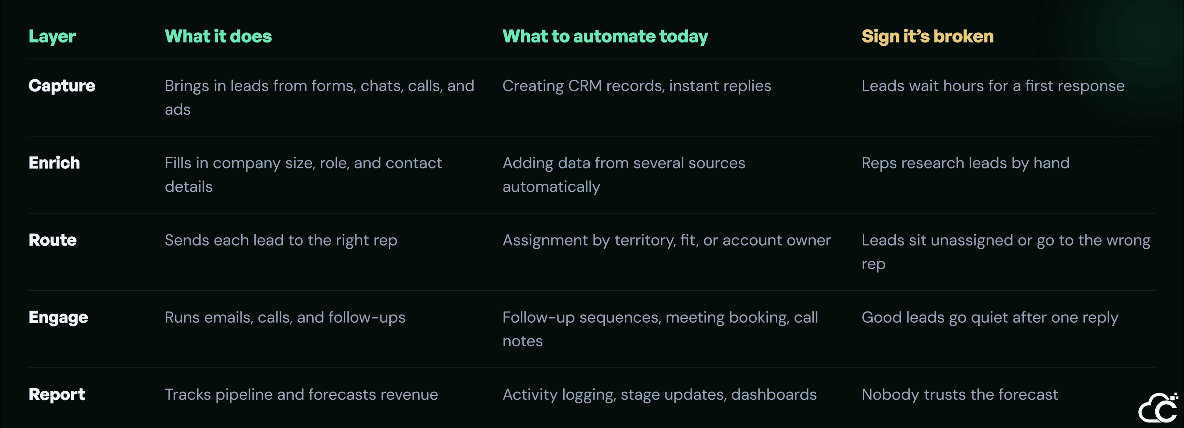 Sales automation layers reference — capture, enrich, route, engage, report — with what each does, what to automate, and failure signs.