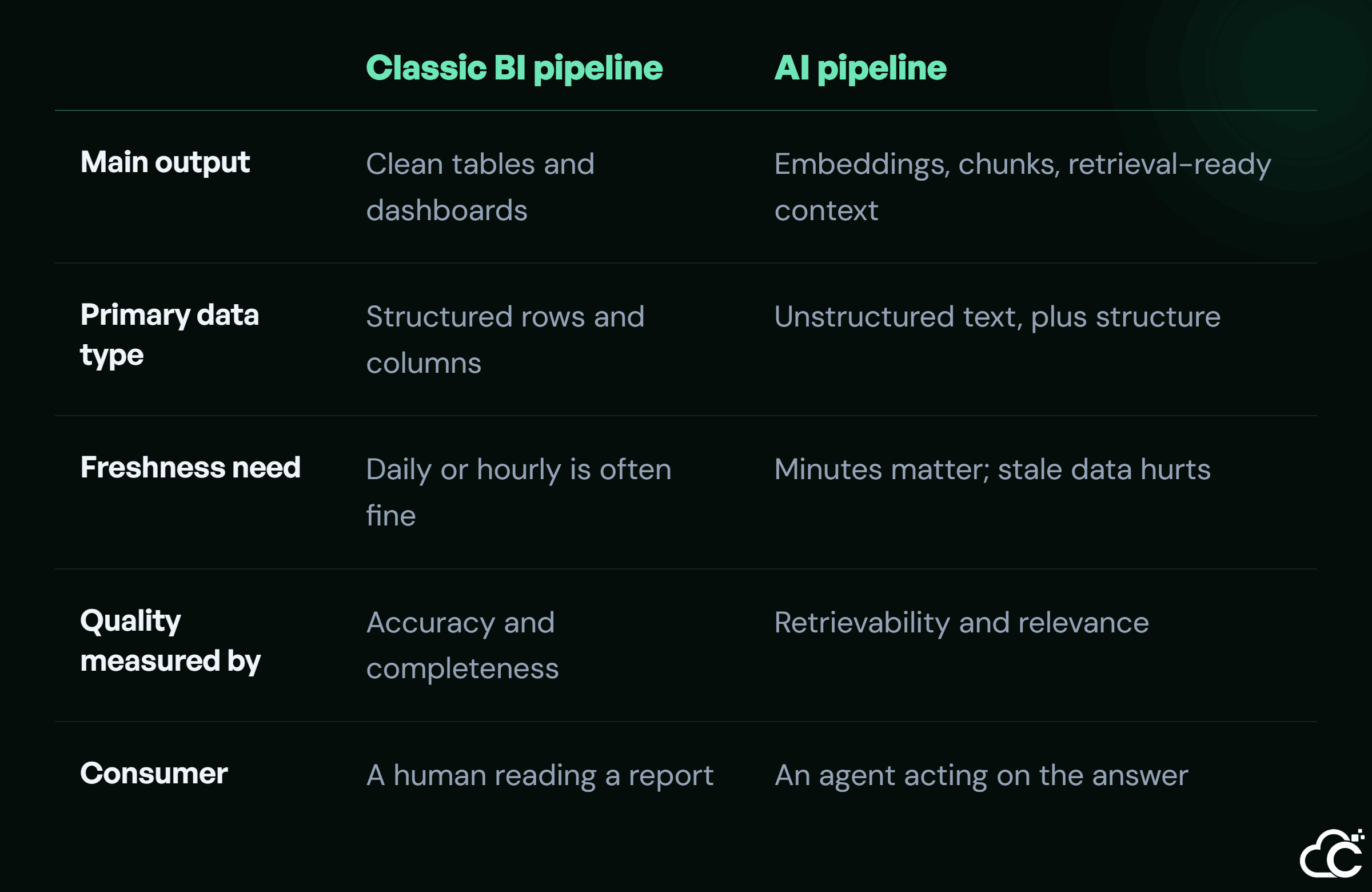 Comparison of classic BI pipelines and AI pipelines across output, data type, freshness need, quality measure, and consumer.