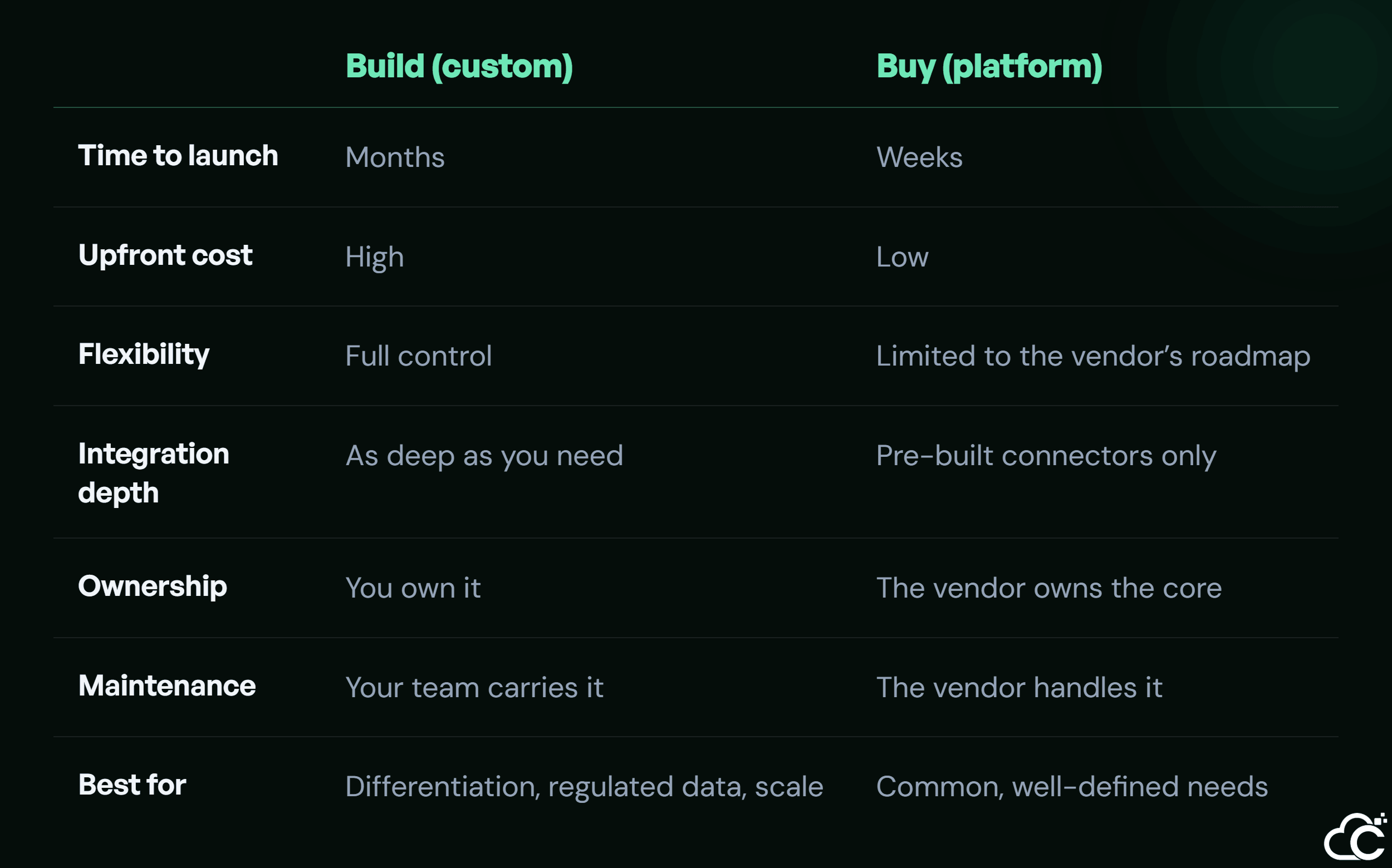 Comparison of build (custom) vs buy (platform) approaches across time-to-launch, cost, flexibility, ownership, maintenance, and best fit.
