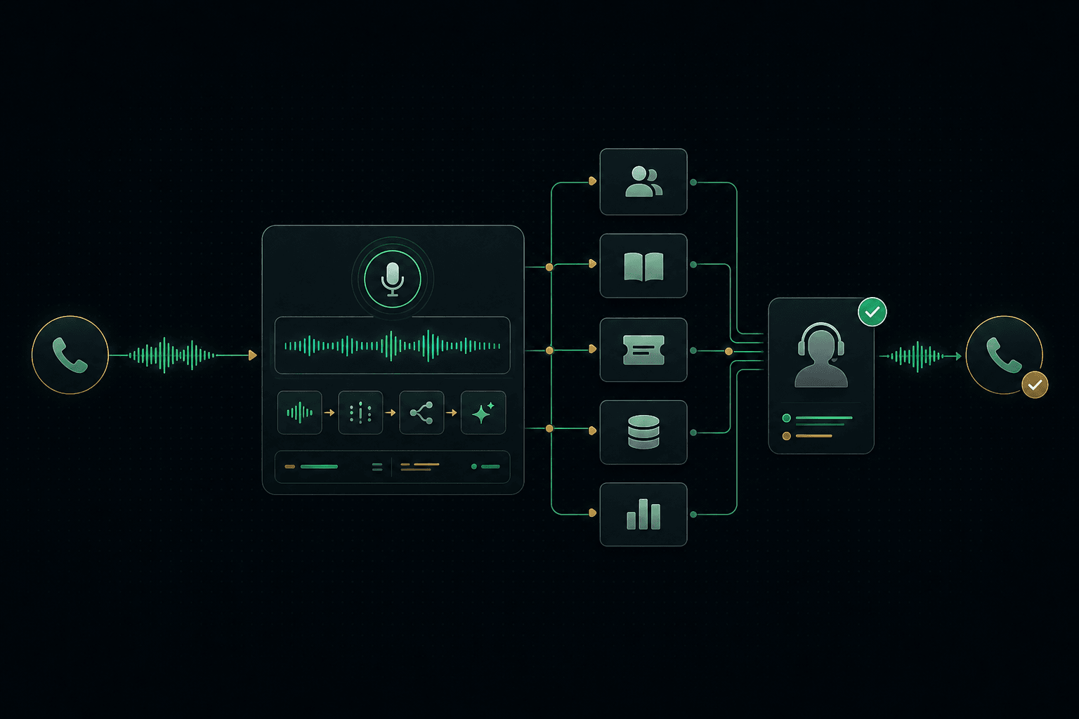 Enterprise Voice AI architecture diagram showing customer phone calls processed through a Voice AI layer integrated with CRM, knowledge base, ticketing, customer records, and analytics in a modern contact center.