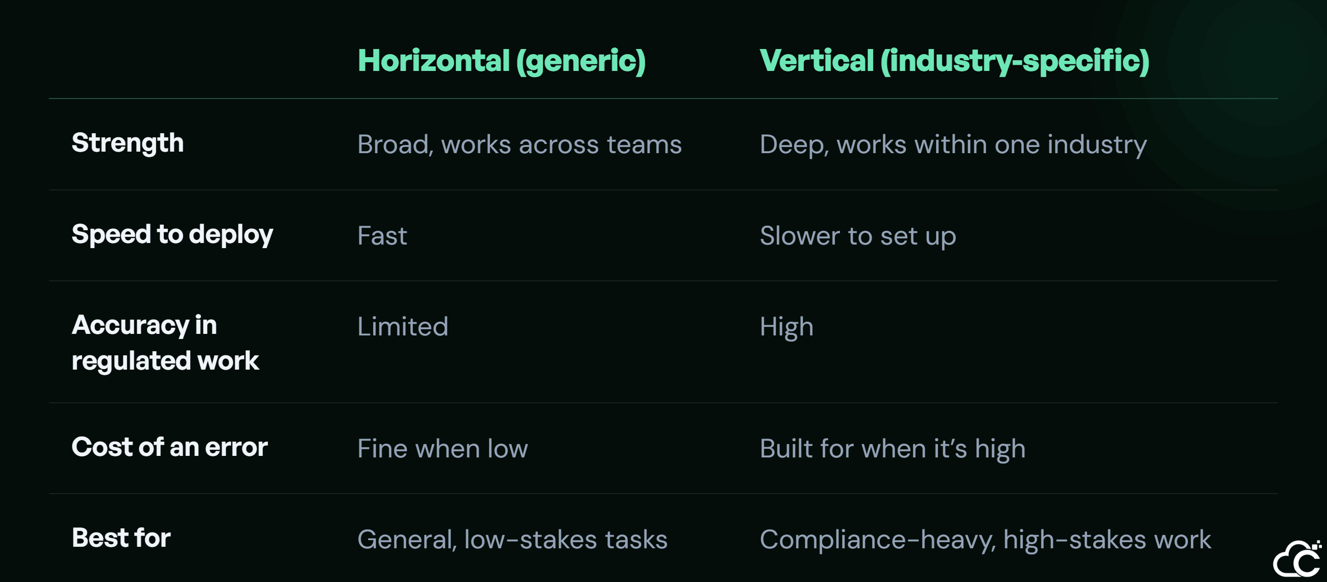 Comparison of horizontal (generic) and vertical (industry-specific) AI agents across strength, deploy speed, accuracy, error cost, and best-fit tasks.