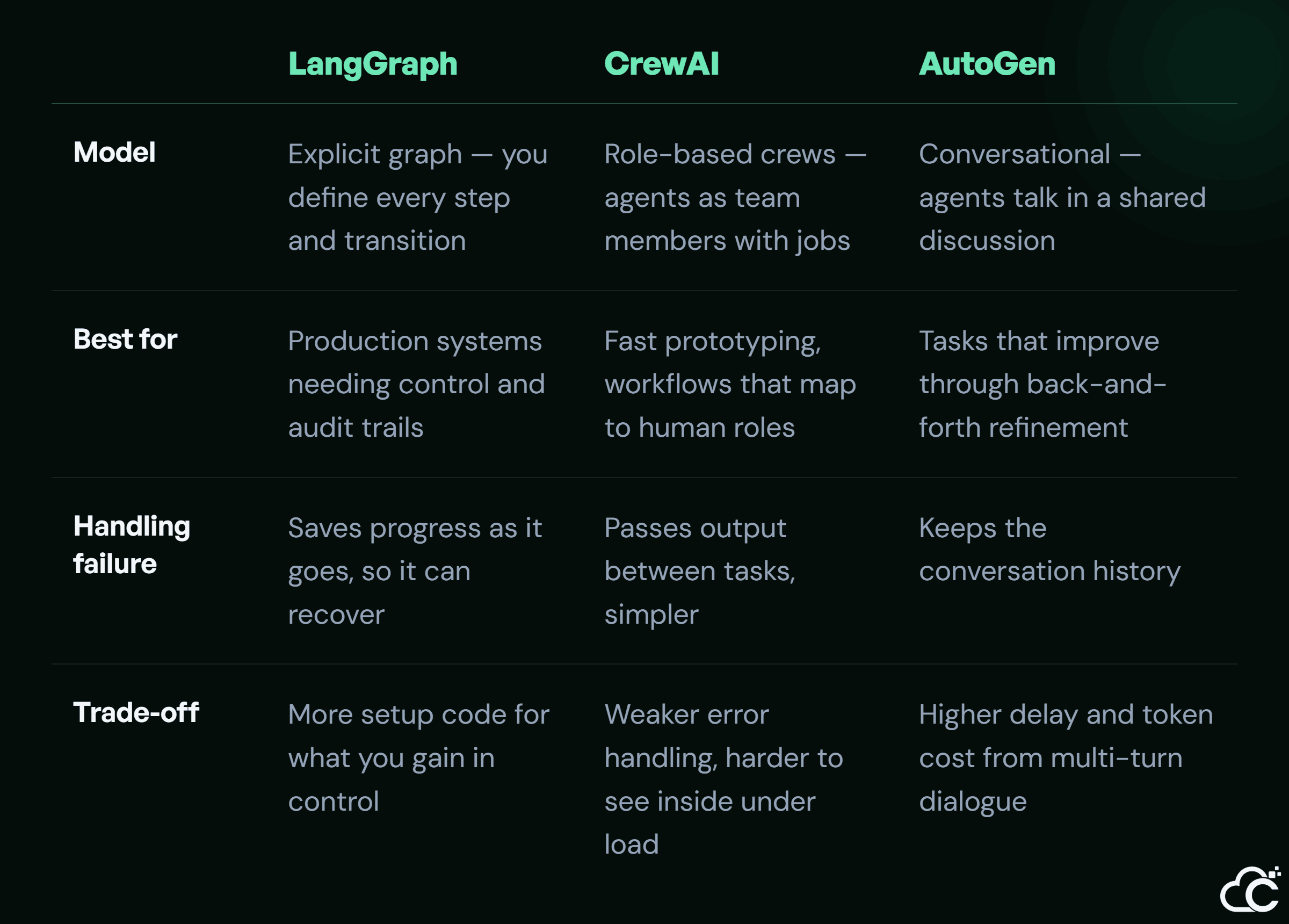 Comparison of LangGraph, CrewAI, and AutoGen multi-agent frameworks across model, best fit, failure handling, and trade-offs.