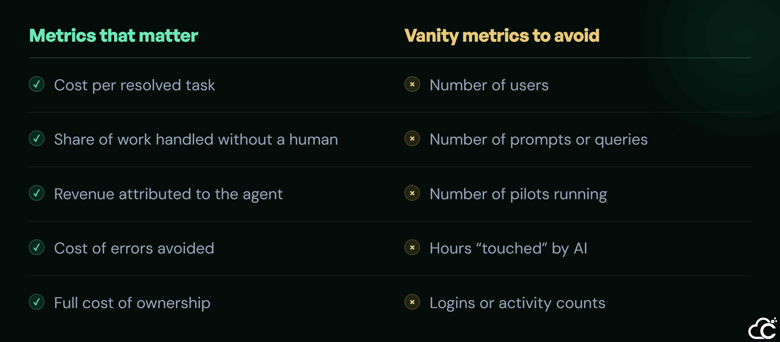 Metrics that matter for AI agent ROI (cost per resolved task, autonomy, revenue, error cost, TCO) vs vanity metrics to avoid.