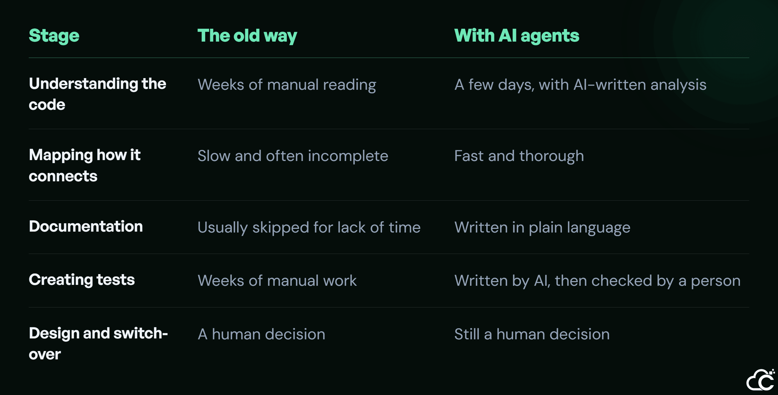 Legacy modernization stages compared: understanding, mapping, documenting, testing, and switch-over — the old way vs with AI agents.