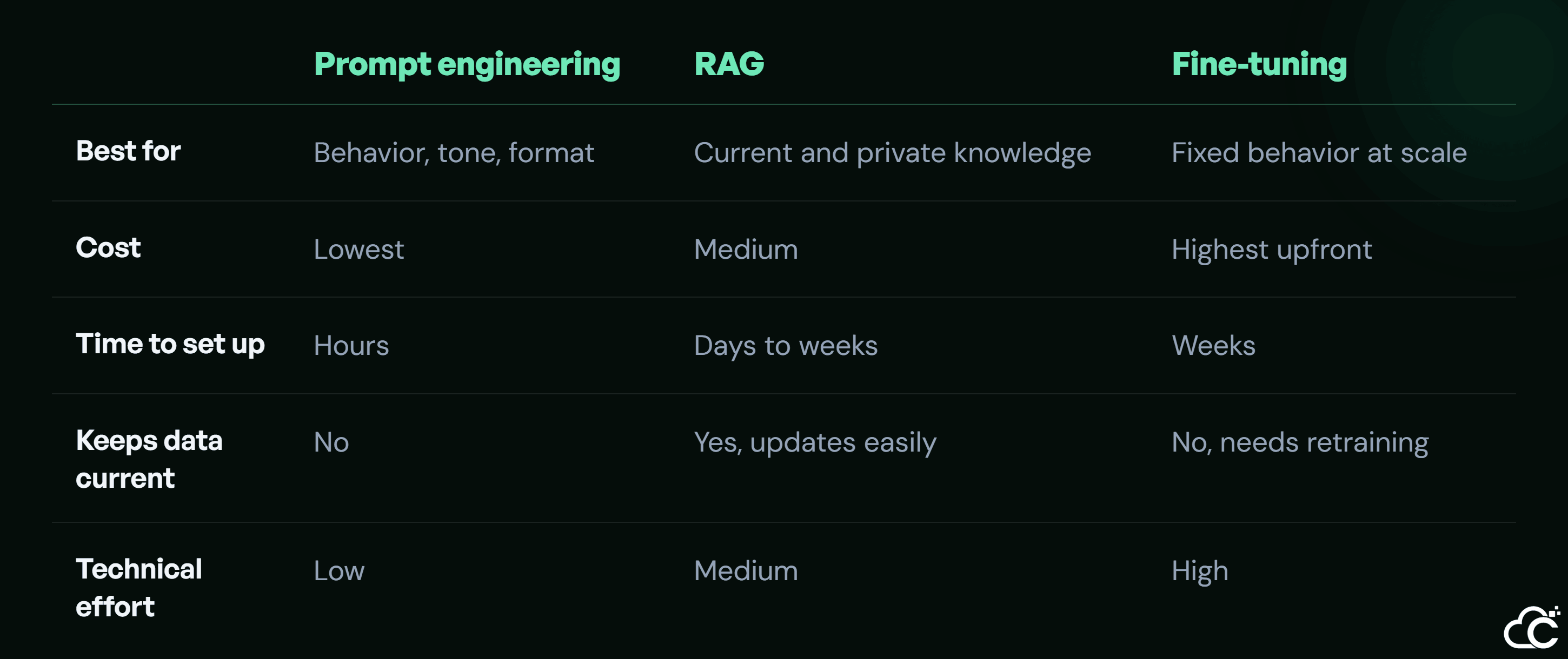 Comparison of prompt engineering, RAG, and fine-tuning across best fit, cost, setup time, data freshness, and technical effort.