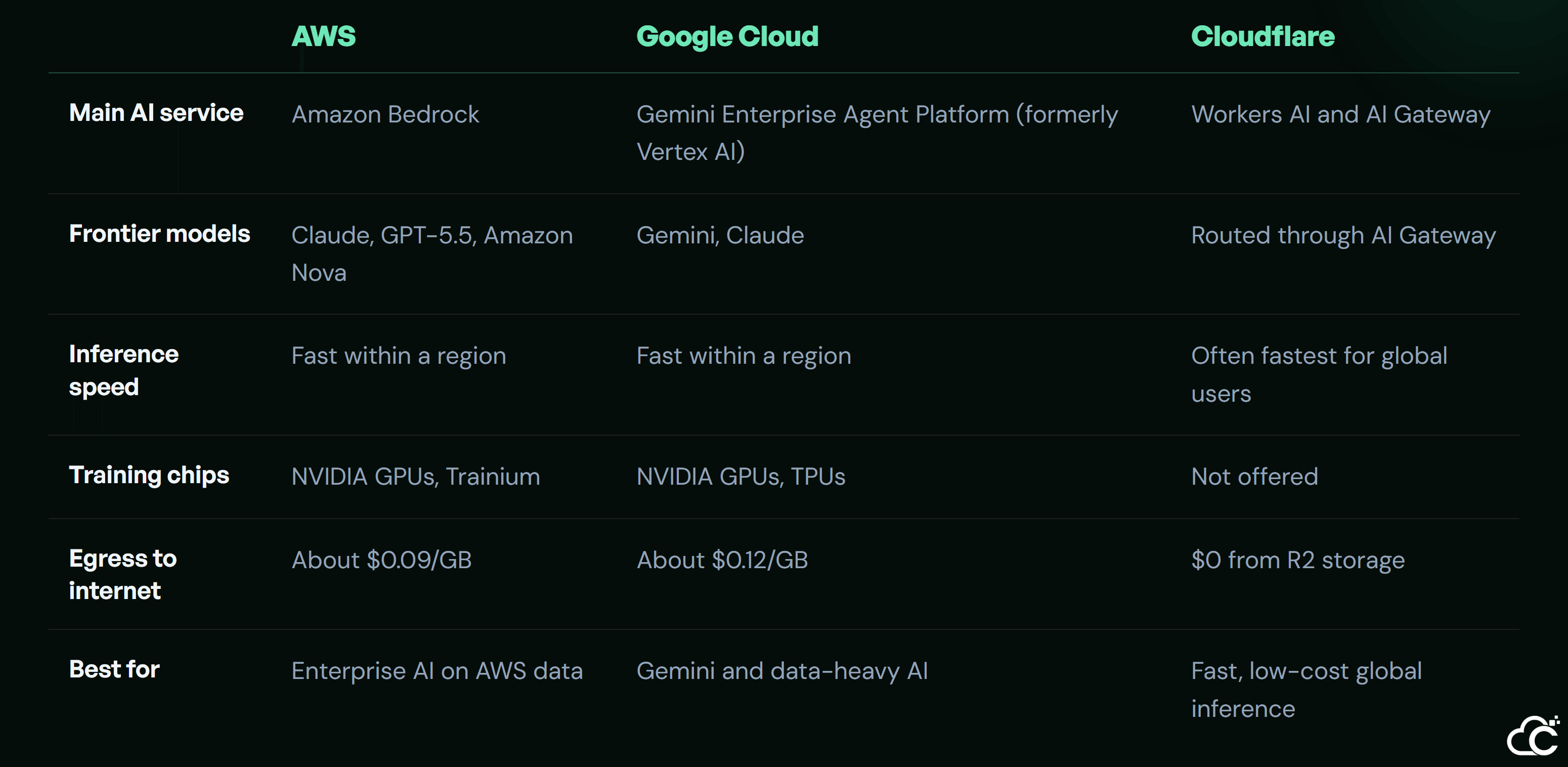 AWS vs Google Cloud vs Cloudflare for AI: main service, frontier models, inference speed, training chips, egress cost, and best fit.