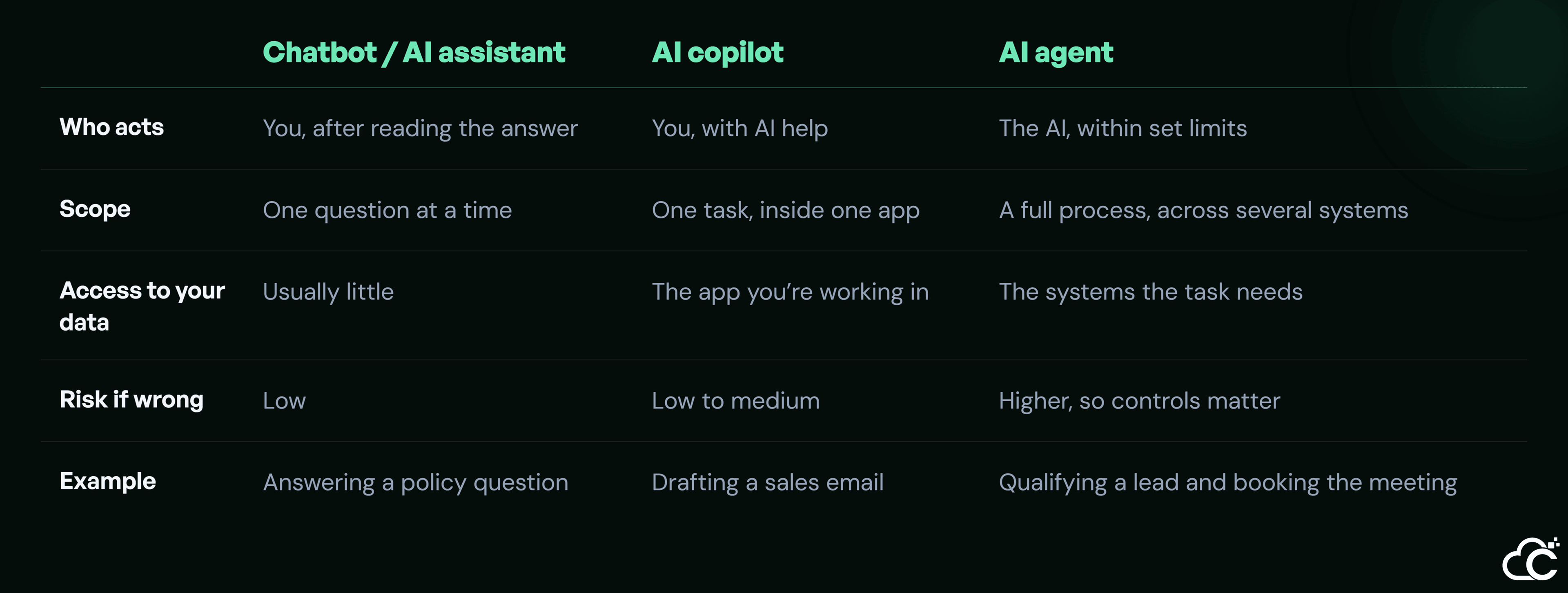 Comparison of chatbot/AI assistant, AI copilot, and AI agent across who acts, scope, data access, risk, and example use.