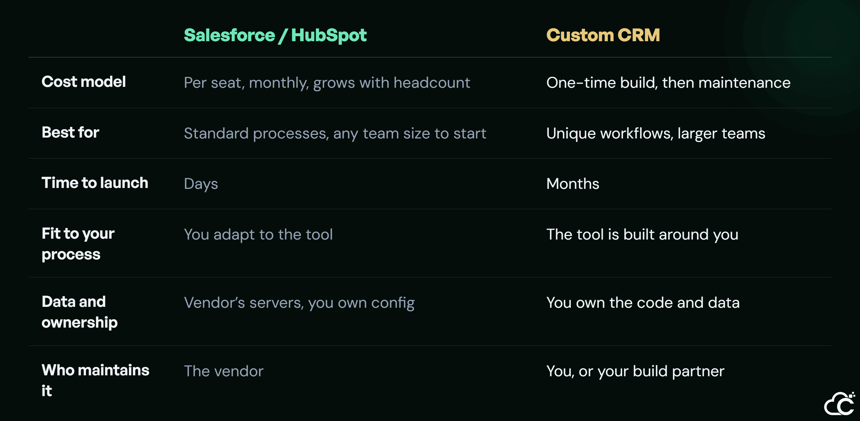 Comparison of Salesforce/HubSpot and custom CRM across cost model, best fit, launch time, process fit, data ownership, and maintenance.