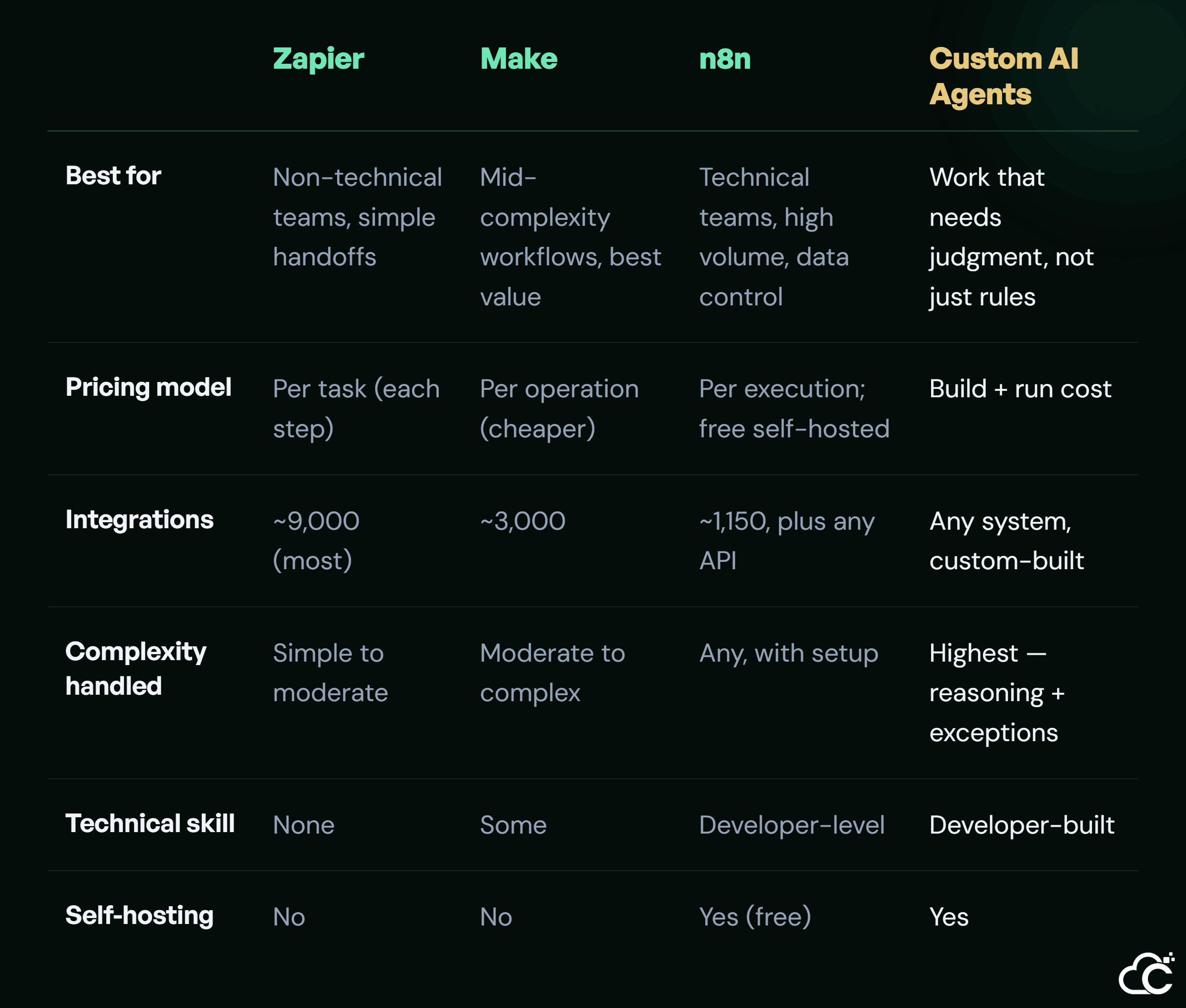 Zapier vs Make vs n8n vs Custom AI Agents workflow automation comparison across 6 criteria.